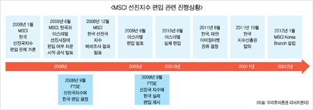 MSCI 선진지수편입 기대감 ‘솔솔’, 약발은 ‘글쎄’