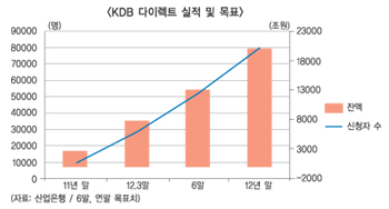 KDB다이렉트 2조원 몽땅 ‘따뜻한 운용’