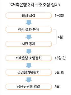 금융당국, 저축銀 3차 구조조정 초읽기