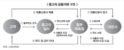 캐피탈社, 리테일 영업 쏠림현상 뚜렷 “왜”