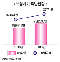 보험사기로 국민 1인당 7만원씩 손해본다