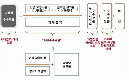 소액결제 비중높은 가맹점 수수료율 오른다