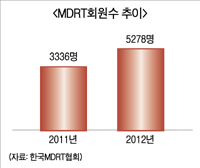 MDRT 회원 증가, 생보업계 해빙기