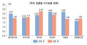 “평균 수수료율 0.18%p 하락 기대된다”