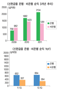 신한금융 순익 8263억원 차별화 거듭