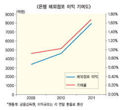 은행 해외수익 껑충 알고 보니 ‘착시’