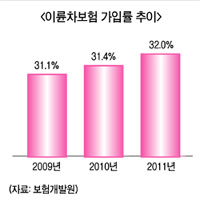 ‘스쿠터’ 보험가입 의무화, 보험사는 뒷짐