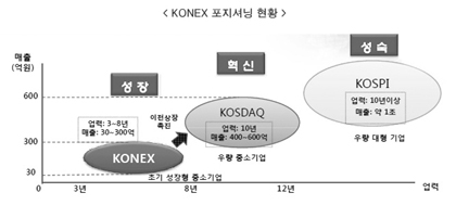윤곽드러낸 KONEX<중소기업전용주식시장>, 증권사 ‘시큰둥’