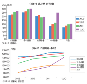 자본-KB, 외형-우리, 순익-신한 1등자리 3分 시대