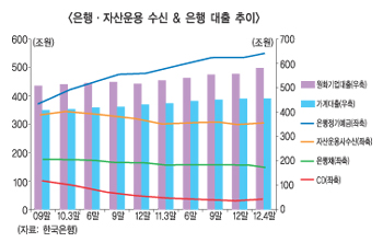 물밀듯 예금에 은행채·CD 128조 상환