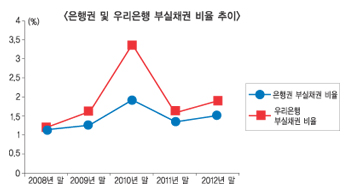 우리은행 건전성 우량등급까진 아직 험로