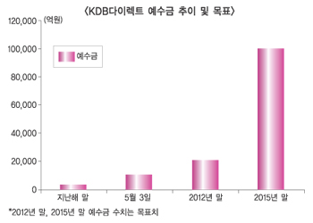 KDB다이렉트 1조원 돌파…고공행진 예고