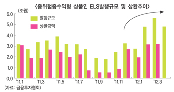 증권사 ‘금리+알파’ 승부수