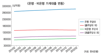 가계 신용대출, 시장은 풍선효과로 응답