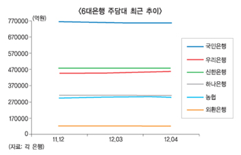 우리·농협 공세에 국민은행 빗장 강화 응수
