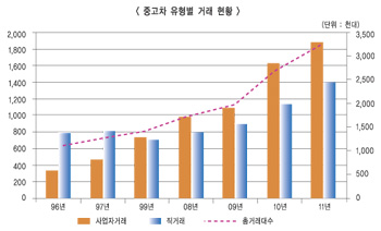 중고차 금융시장 ‘총성 없는 전쟁터’