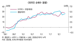 중동발 오일머니 훈풍부나