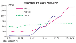 고개든 그리시트<Grexit:그리스의 유로존이탈> 위기, 증시 살얼음판