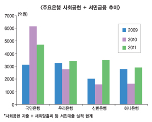 사회공헌 정성 늘고 서민금융 축소 엇박자