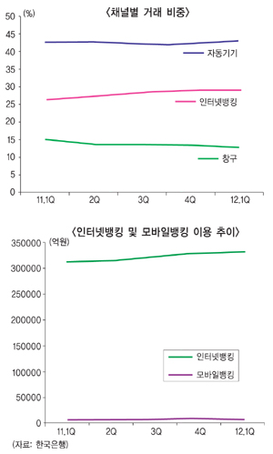 모바일뱅킹 아직은 찻잔 속 폭풍