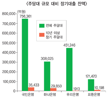 역모기지, 고정·장기대출 장점활용 미미