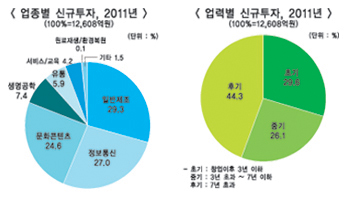 VC(벤처캐피탈) 업계 투자여건 순항 이어지나