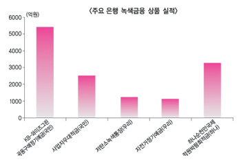 은행권 녹색바람 다시 불긴 부는데…