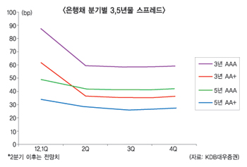 은행, 하반기 장기채 자본확충 순풍 탄다
