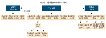 보험사·계열사간 ‘부당거래’ 손본다