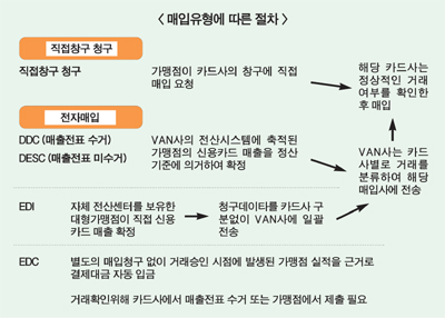 카드사, VAN수수료 체계 개편 ‘논의’