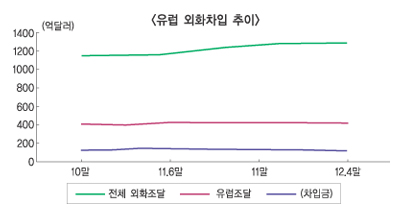 유럽 위험지역 여신은 감축 유동성은 양호