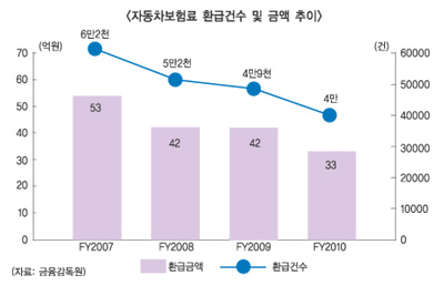 車보험료 과·오납 연 평균 4만여건