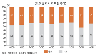증권사 ELS 빛좋은 개살구?