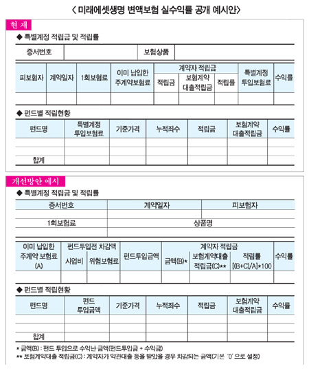 생보사 변액보험 공시개편안 마련에 ‘부심’