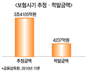 갈수록 지능화 되는 보험사기, 해법은?