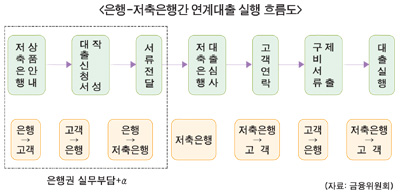 저축銀 연계영업 엉거주춤 반응 왜?