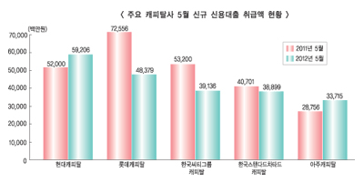 일부 캐피탈사, 금융당국 창구지도에 긴장