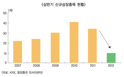 IPO시장 가뭄, 증권사 속탄다