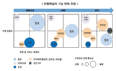 은행 점포 융복합 절대 임무 수행해야