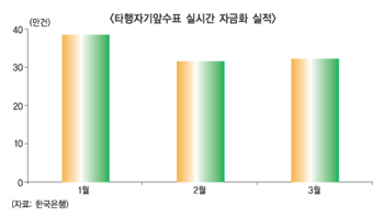 수표현금화 단축효과 능히 ‘2시간+α’