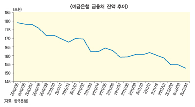 은행채 정중동·후순위채 등 자본확충 꿈틀