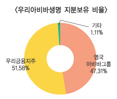 AVIVA, 우리아비바생명에서 손뗀다