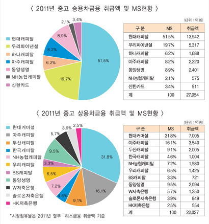 캐피탈社 수익성 좋아 너도나도 ‘GO~’