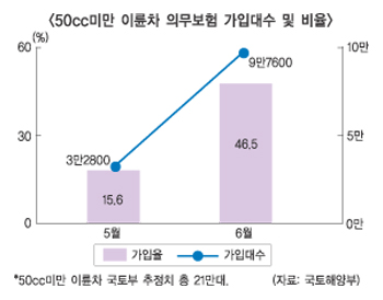 50cc 미만 이륜차 보험료 회사마다 ‘천차만별’