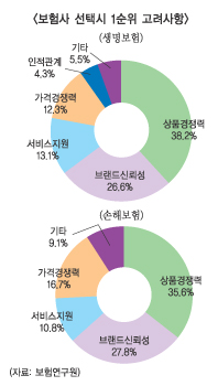 보험사 선택조건은… “상품경쟁력·브랜드”