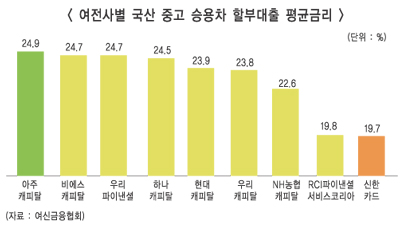 캐피탈社 중고차 고금리 장사 ‘논란’