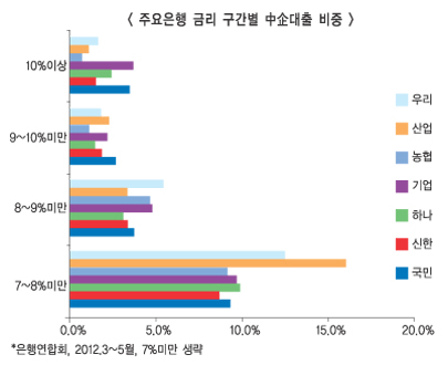 기은·산은발 中企대출 물결 파급력은