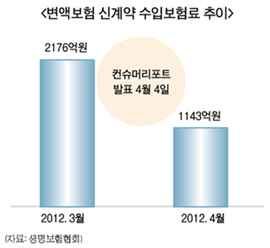 실효수익률 공방에 변액보험 시장 ‘한파’