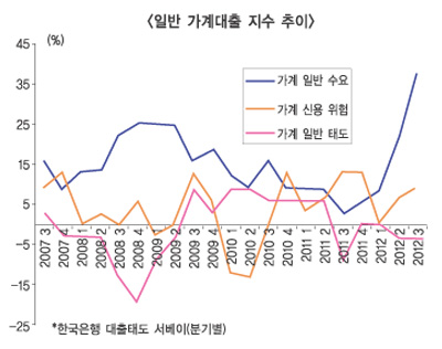 돈 급한데 신용위험 치솟아 대출 악천후 임박