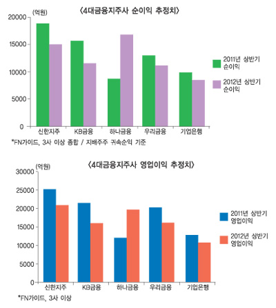 은행권 반기실적 감소 알고보니 '선방'